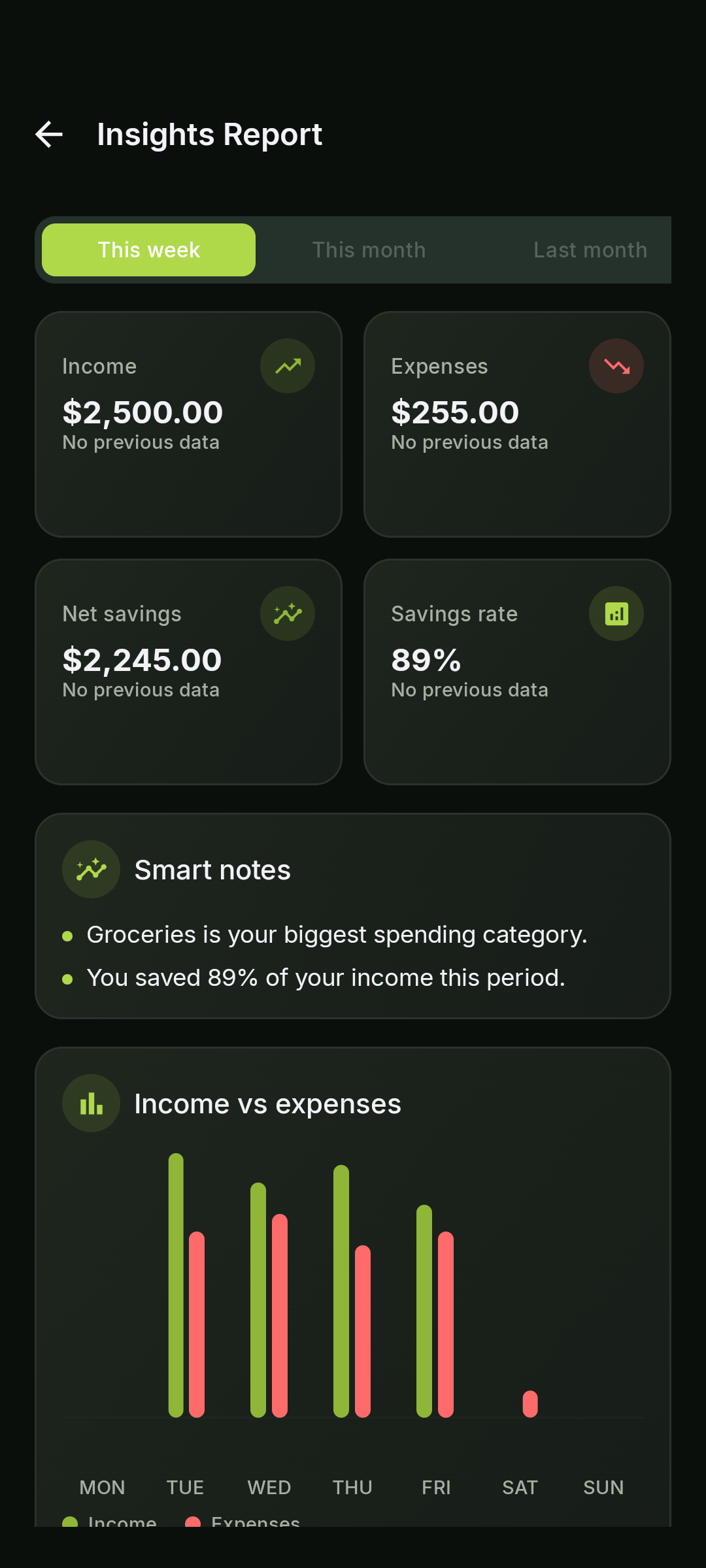 VeloSpend insights report screen with income, expenses, savings, smart notes, and charts.